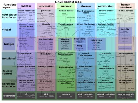 440px-Linux_kernel_map