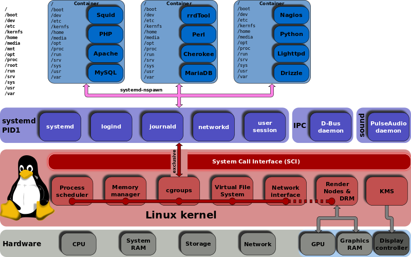 Linux_kernel_unified_hierarchy_cgroups_and_systemd